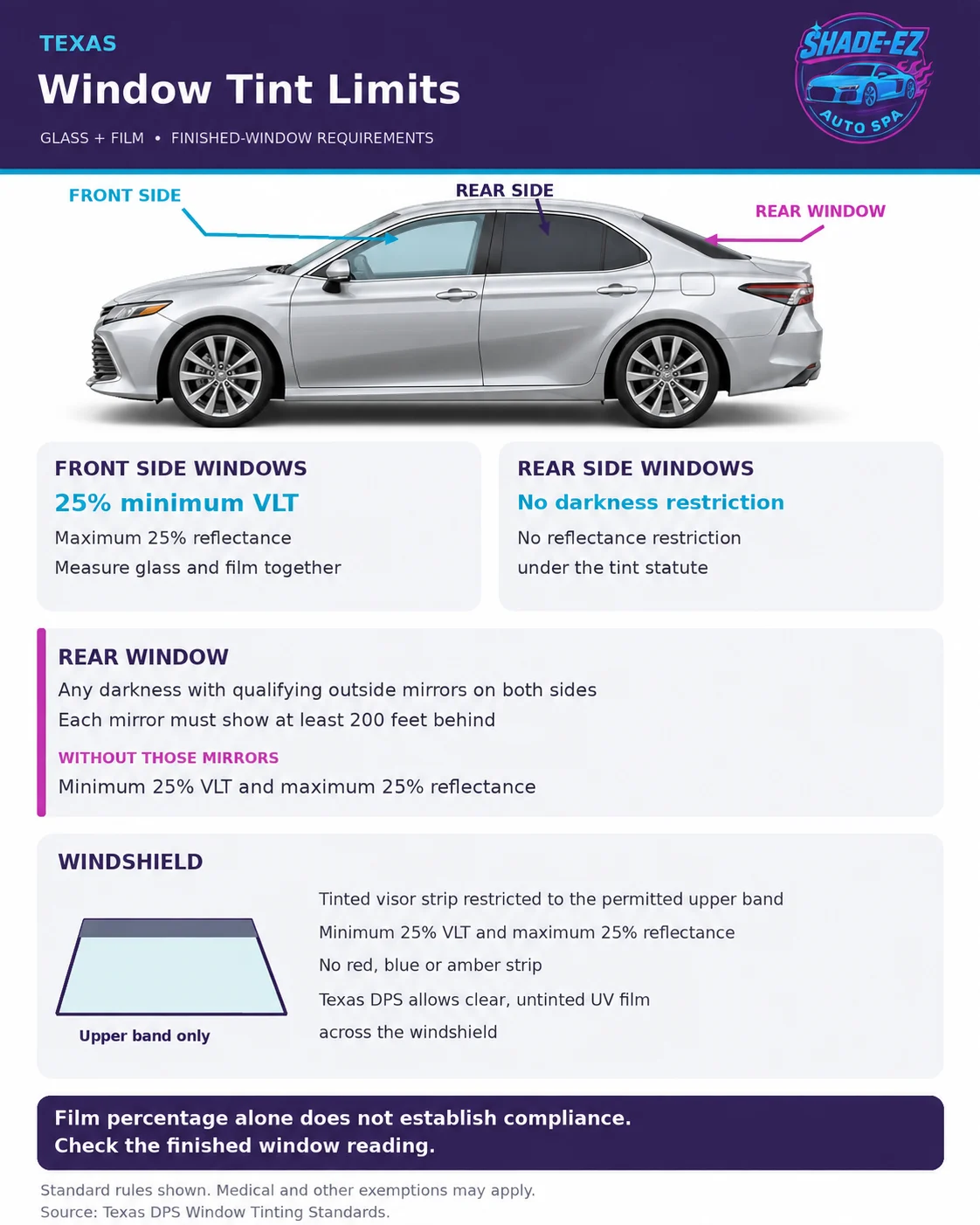 Infographic of Texas window tint limits: front side windows 25% minimum VLT, rear side windows no darkness restriction, rear window any darkness with two outside mirrors, windshield tint strip in the upper band only