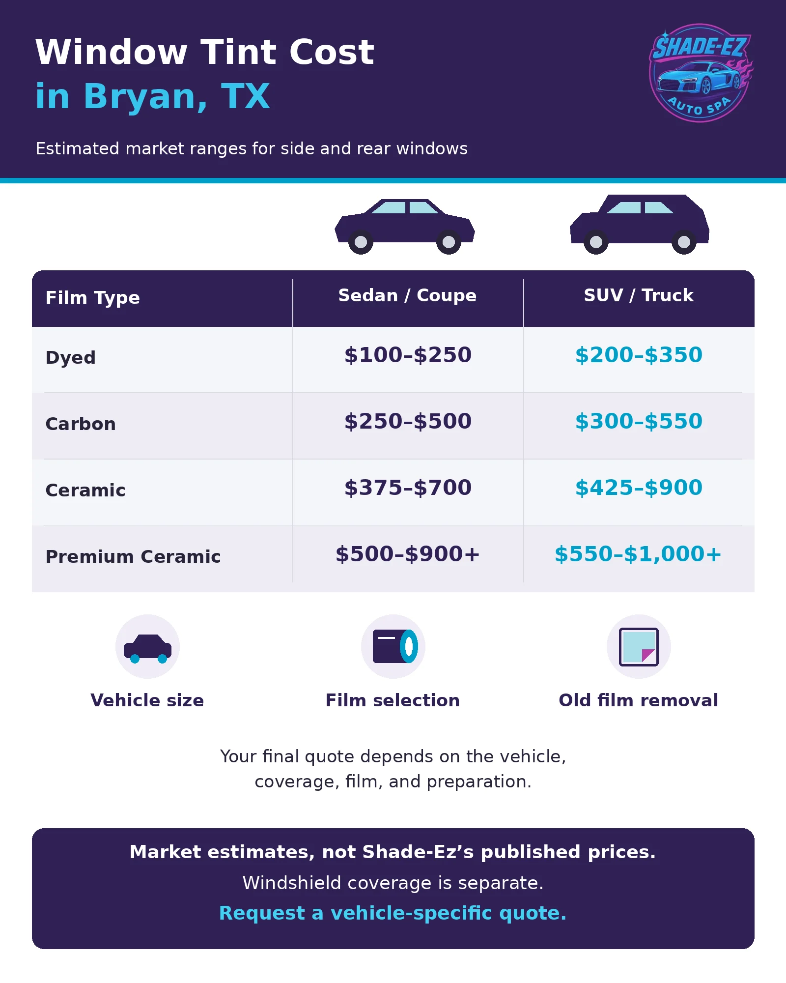 Infographic of 2026 window tint price ranges in Bryan, TX by film type: dyed, carbon, ceramic, and premium ceramic for sedans and SUVs or trucks